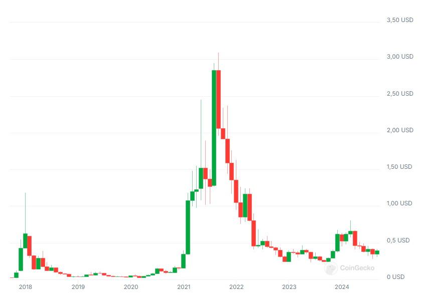 Wykres kursu kryptowaluty ADA, źródło: Coingecko