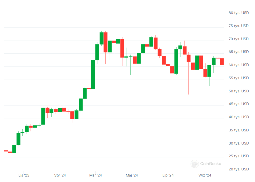 Wykres kursu kryptowaluty Bitcoin (BTC), źródło: Coingecko