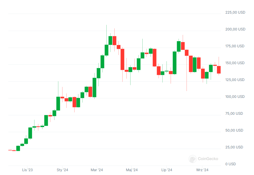 Wykres kursu kryptowaluty Solana (SOL), źródło: Coingecko