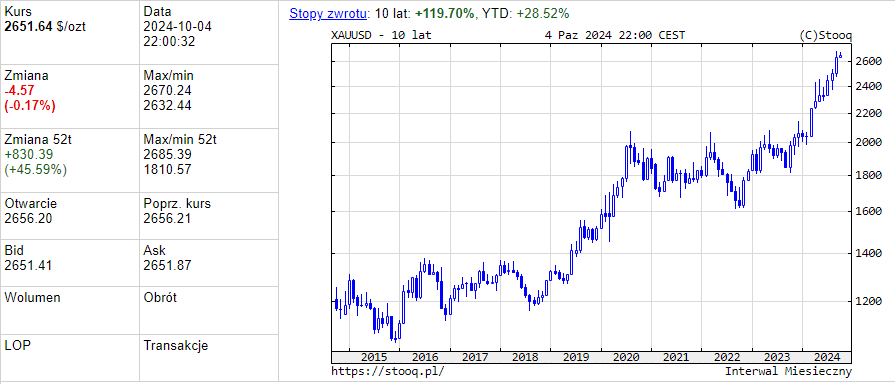 wykres ceny złota stooq.pl