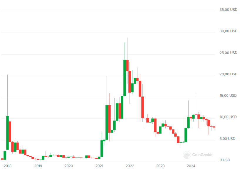 Wykres kursu kryptowaluty KCS, źródło: Coingecko