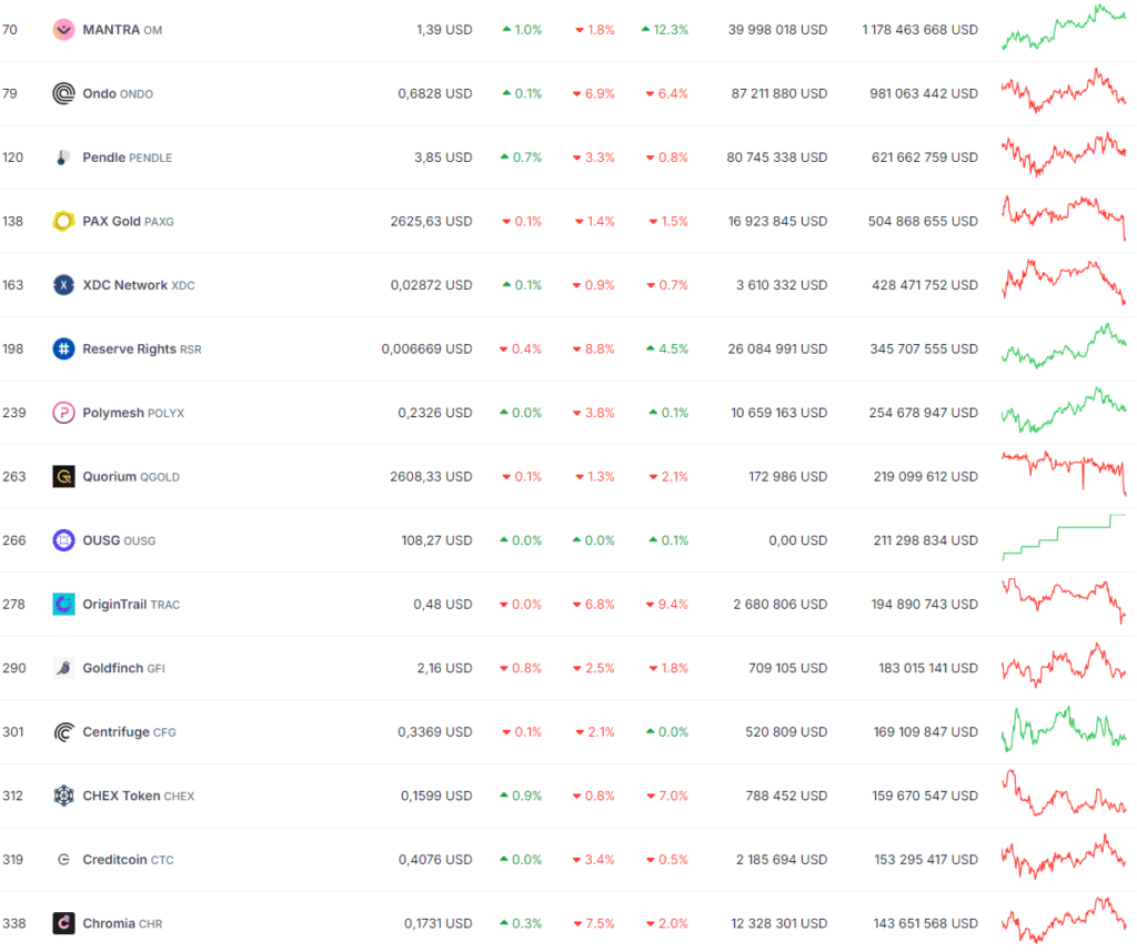 Lista kryptowalut RWA o największej kapitalizacji całkowitej, źródło: Coingecko