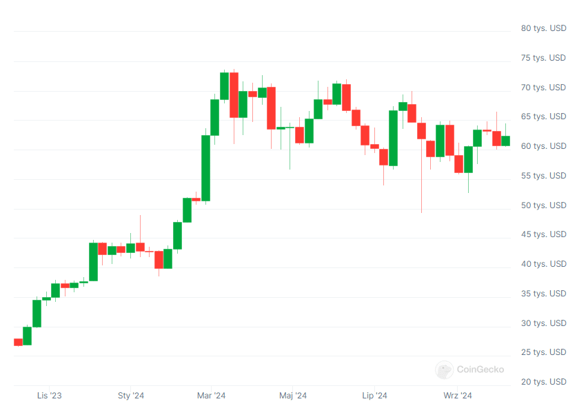 Wykres kursu Bitcoina, źródło: Coingecko