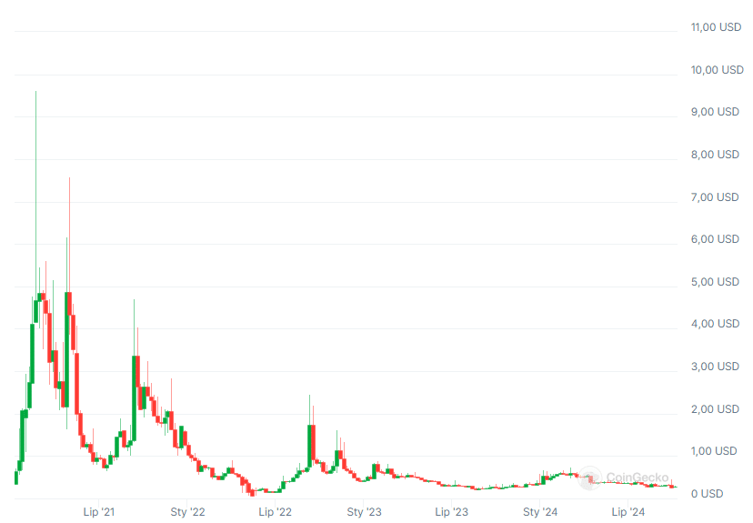 Wykres kursu kryptowaluty PROS, źródło: Coingecko