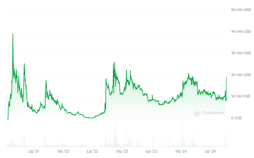 Kapitalizacja całkowita projektu Prosper, źródło: Coingecko