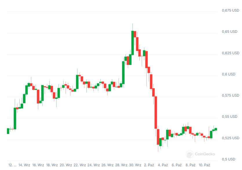 Wykres kursu kryptowaluty XRP, źródło: Coingecko