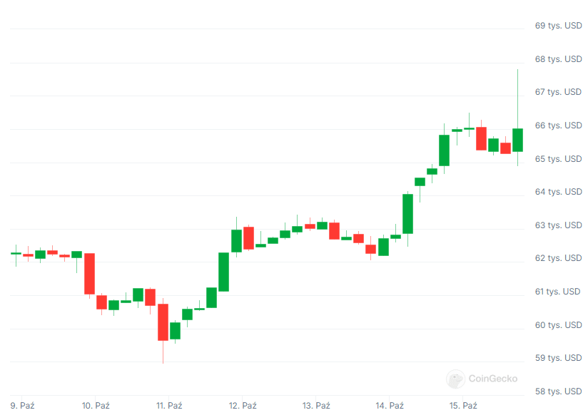 Wybicie Bitcoina krótkoterminowo w rejony 68 tys. USD za monetę, chwilowo zatrzymane przez stronę podażową, źródło: Coingecko