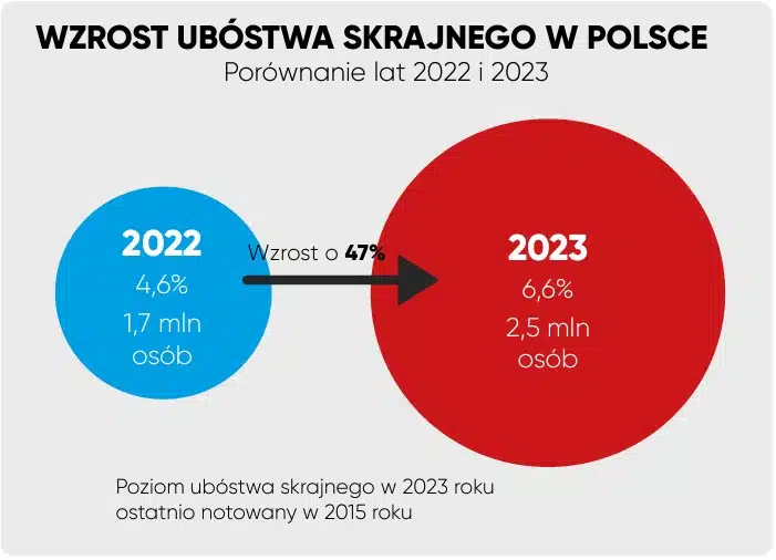ubostwo-w-polsce.jpg.webp