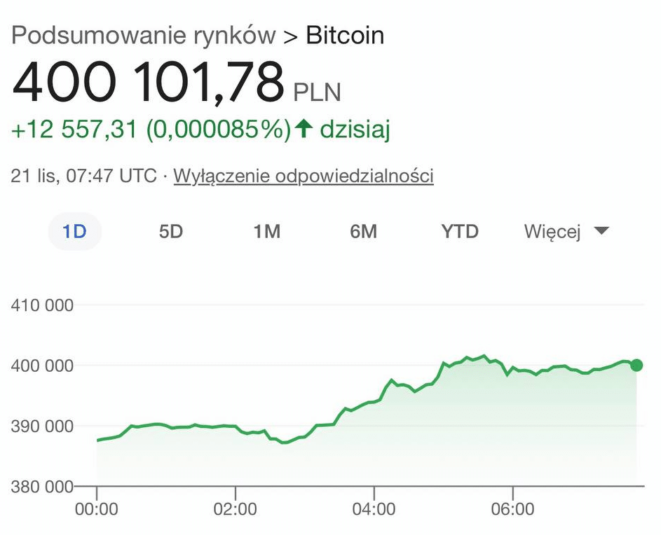 Cena Bitcoina wyrażona w złotym polskim (PLN), źródło: Google SCRB