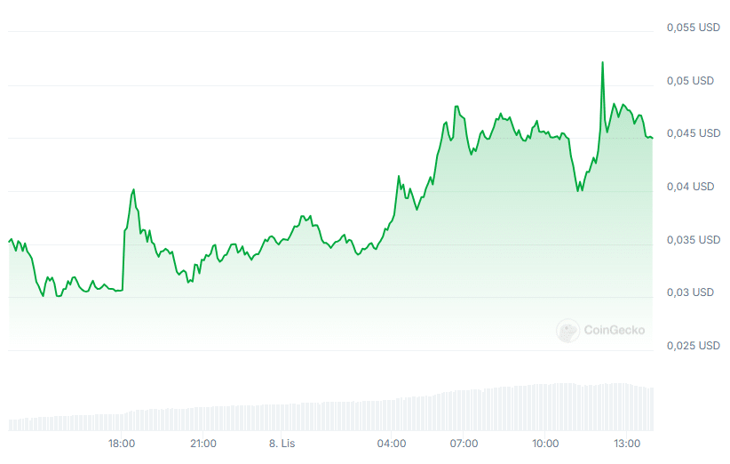 Kurs SWELL, źródło: Coingecko