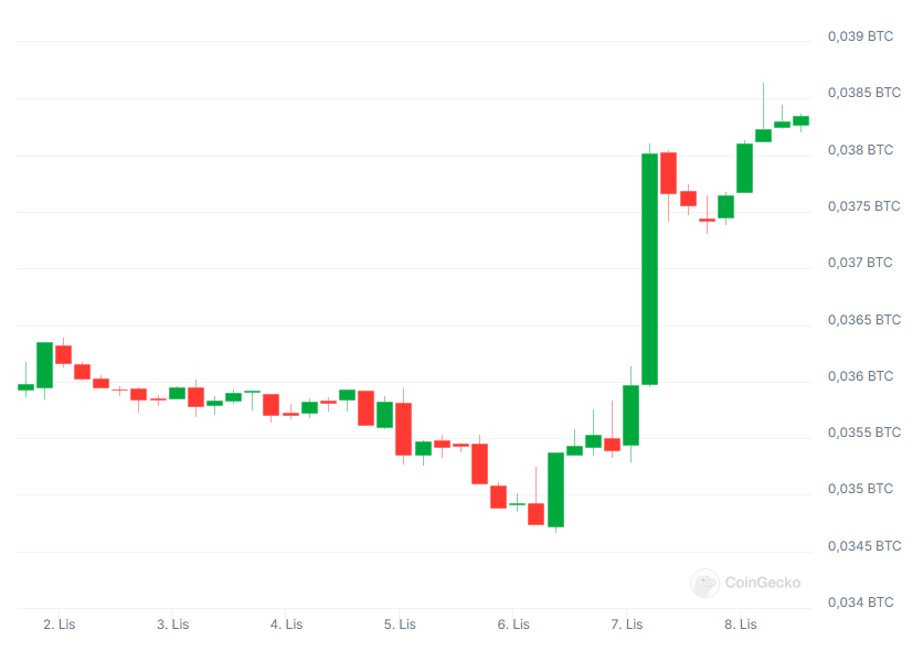 Wykres ETH/BTC, źródło: Coingecko