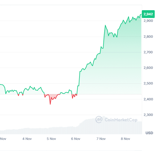 Wykres kryptowaluty Ethereum, źródło: CoinMarketCap