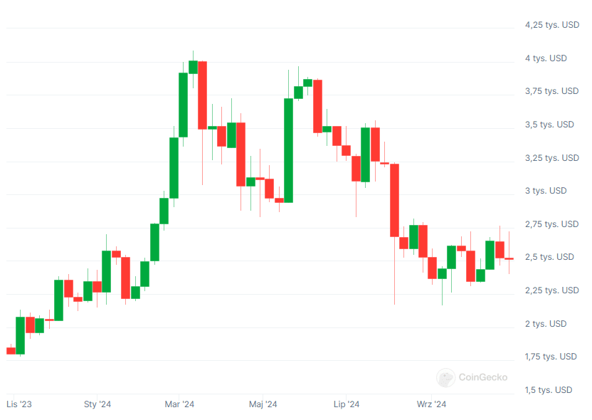 Kurs Ethereum, źródło: Coingecko