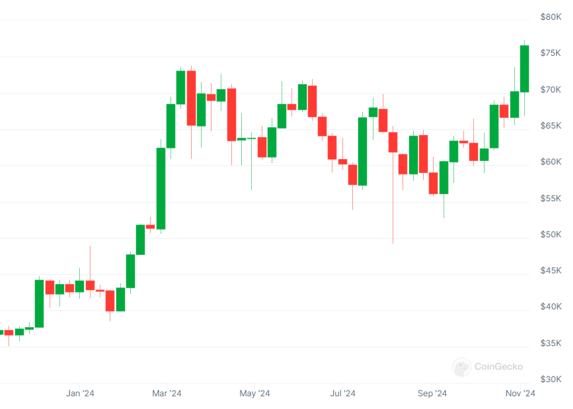 cena Bitcoina, fot. Coingecko