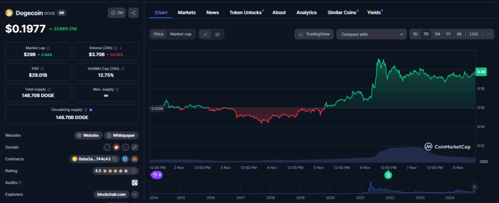 Dogecoin – price chart