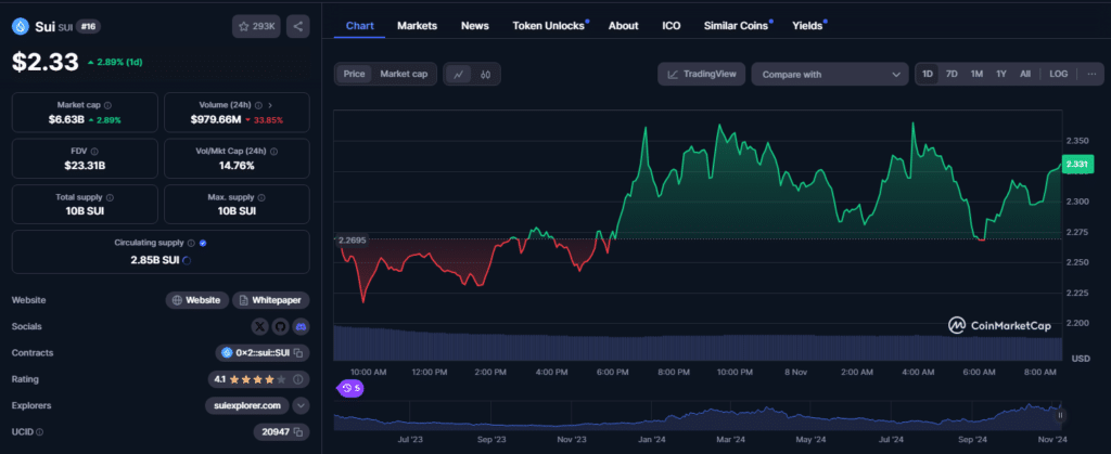 SUI – price chart