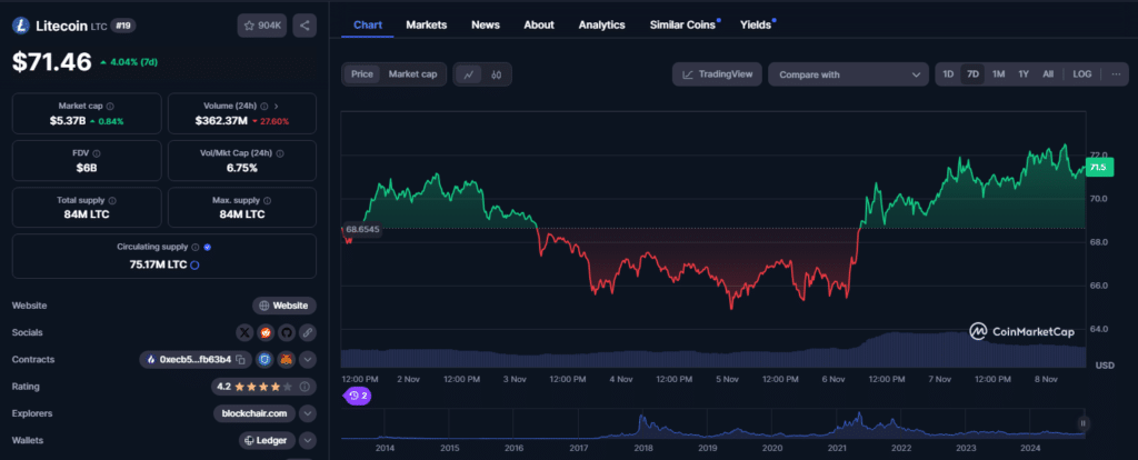 Litecoin – price chart