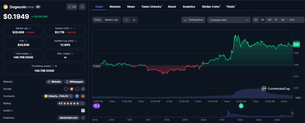 Dogecoin – price chart