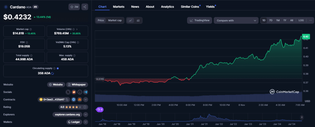 Cardano – price chart