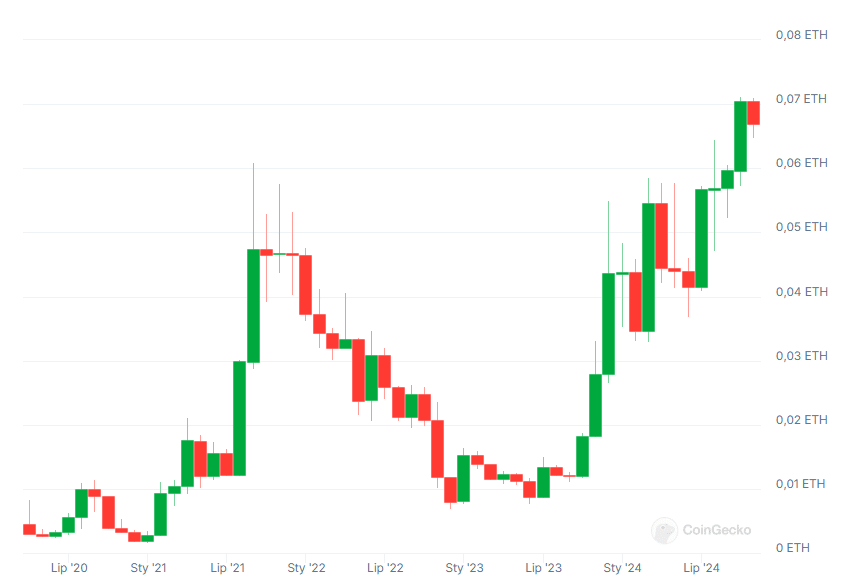 Para SOL/ETH, źródło: Coingecko