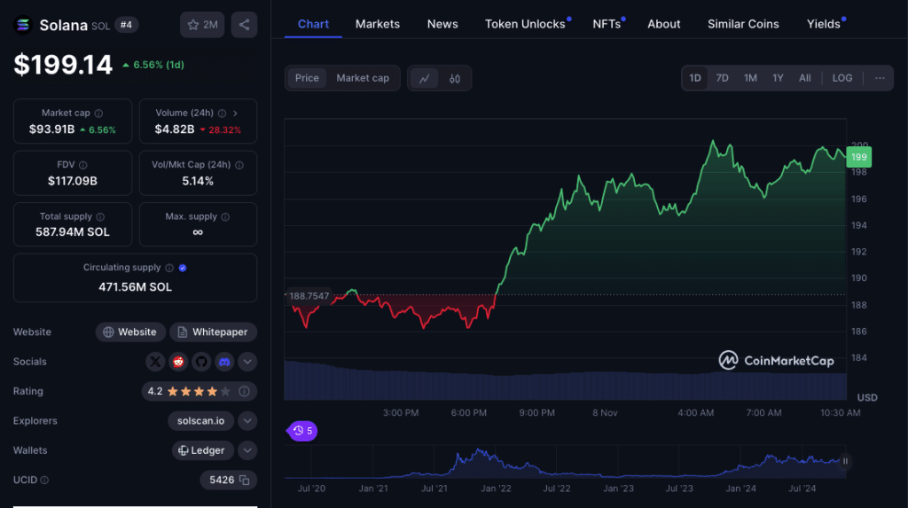 Solana – price chart