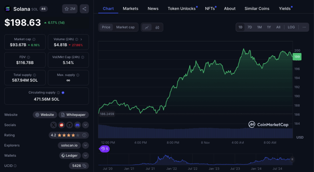 Solana – price chart