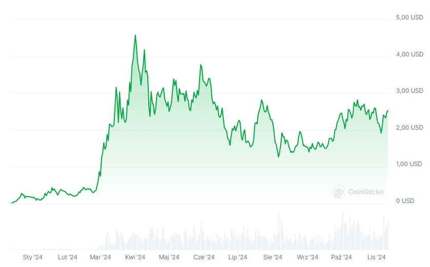 Kurs kryptowaluty WIF, źródło: Coingecko