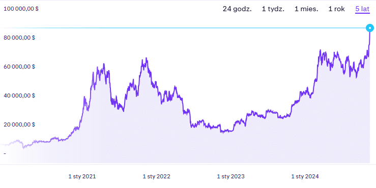 cena Bitcoina, fot. Kraken