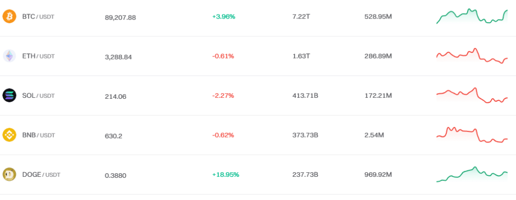 TOP5 kryptowalut, źródło: Bitget