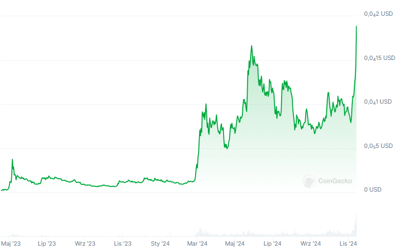 Kurs PEPE, fot. Coingecko