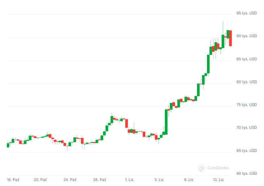 Cena Bitcoina, fot. Coingecko