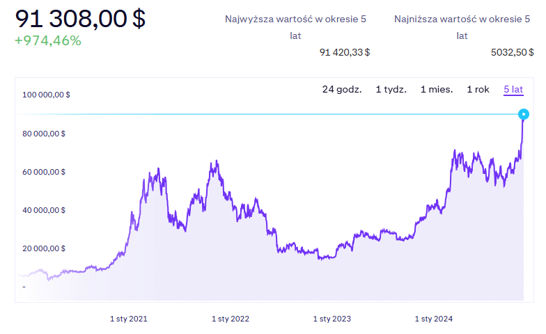 Cena Bitcoina, fot. Kraken