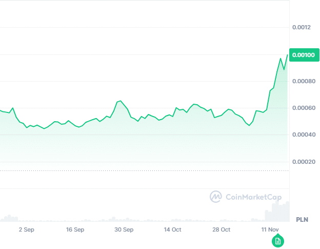 Wykres kursu kryptowaluty FLOKI, źródło: CoinMarketCap