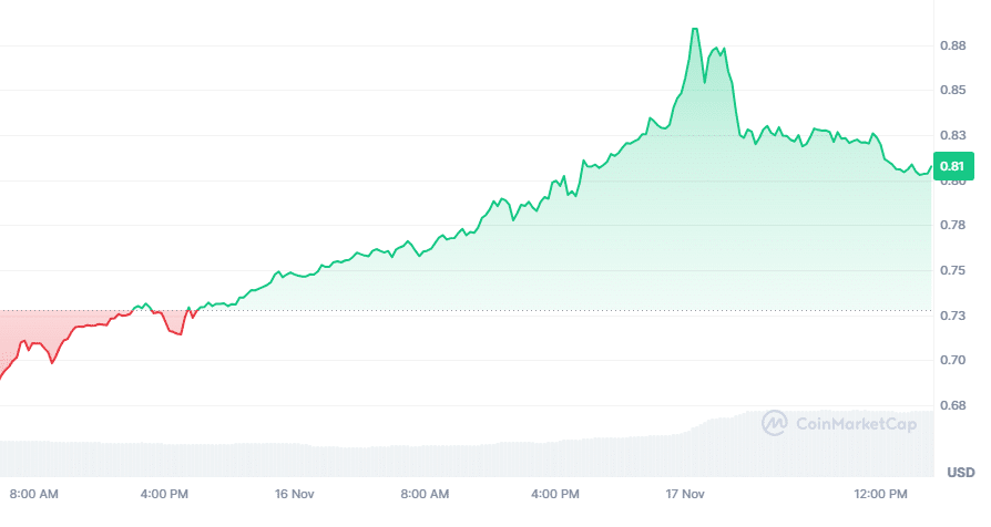 Cena kryptowaluty Tezos (XTZ), źródłó: CoinMarketCap