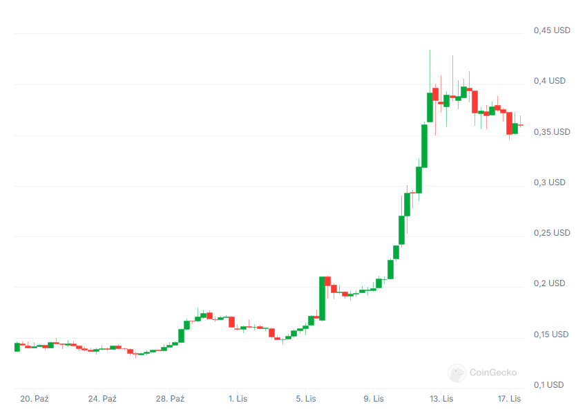 Kurs kryptowaluty Dogecoin (DOGE), źródło: Coingecko