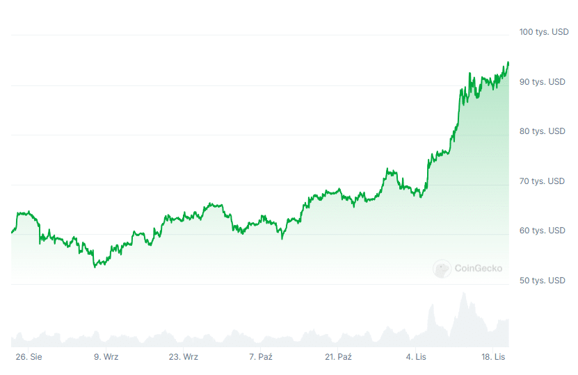 Kurs Bitcoina, źródło: Coingecko