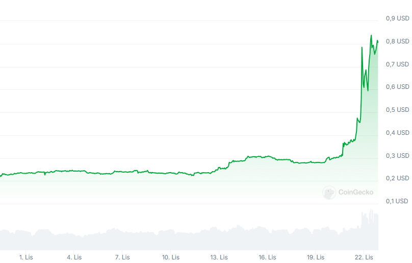 Kurs kryptowaluty ZND, źródło: Coingecko