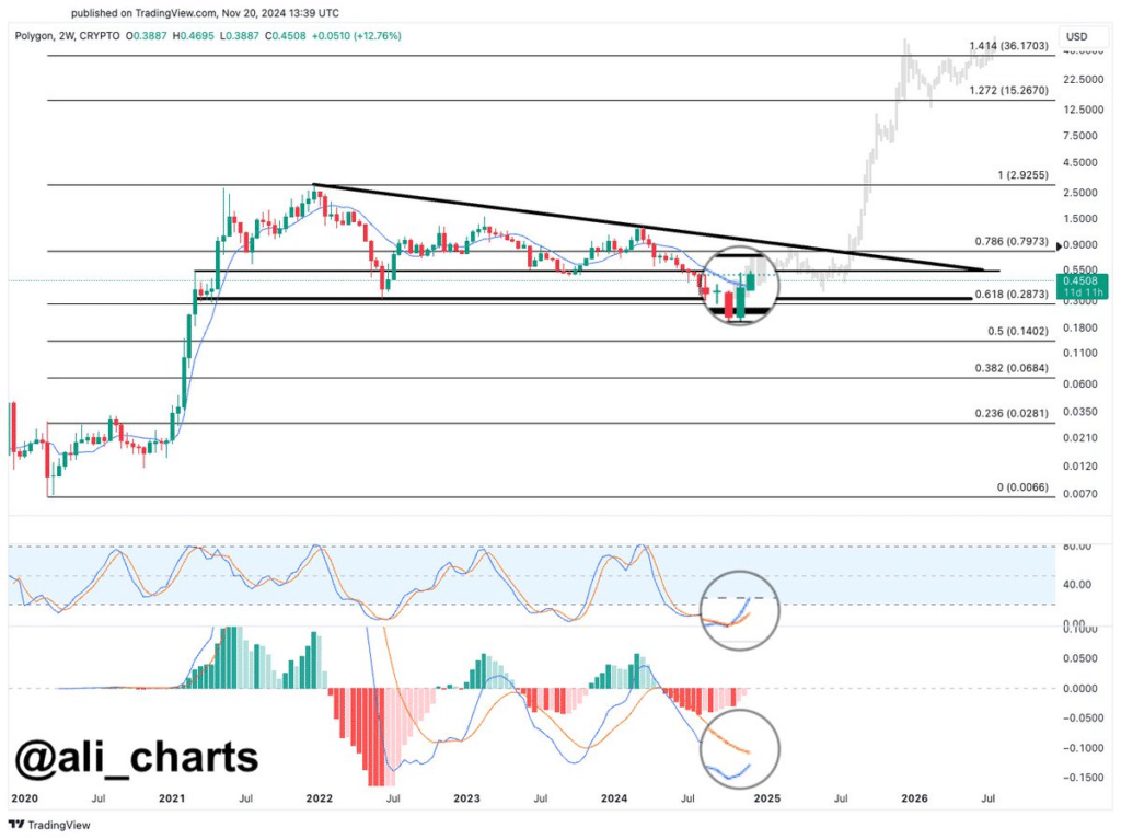 Tradingview – kurs Polygon (grafika do tekstu Minotaurus)