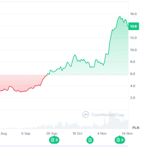 Kurs kryptowaluty $SUI, źródło: CoinMarketCap