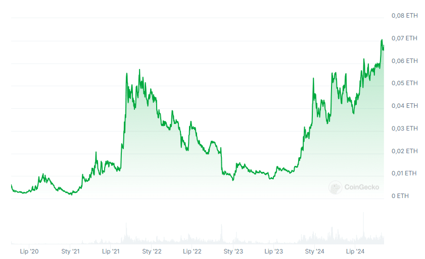 Kurs pary ETH/SOL, źródło: Coingecko