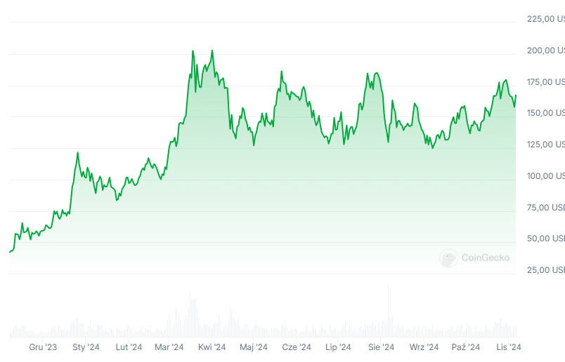 Wykres kryptowaluty Solana (SOL), źródło: Coingecko