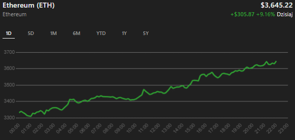 kurs Ethereum 27.11.2024