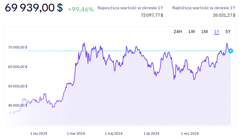 Aktualny kurs Bitcoina, źródło: Kraken