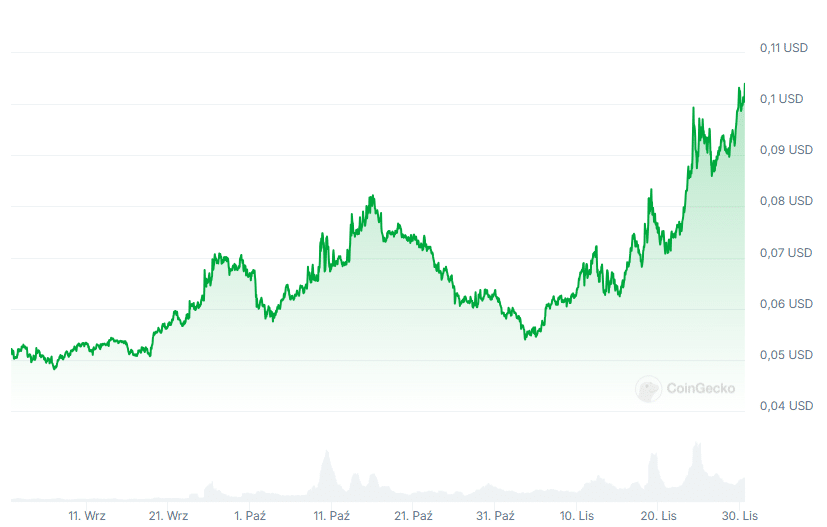 Wykres kursu kryptowaluty Chiliz, fot. Coingecko