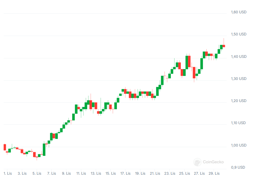 Wykres kursu kryptowaluty Nexo, fot. Coingecko