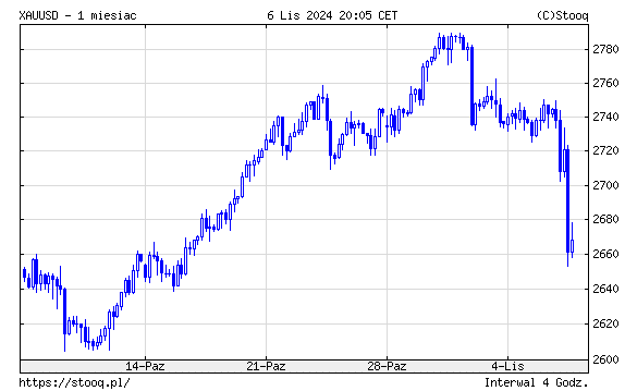 Cena złota, para XAU/USD, źródło: stooq.pl