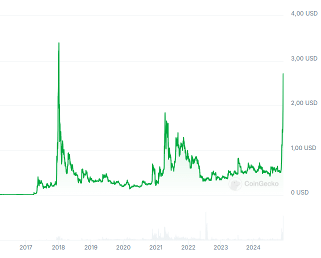 Wykres kursu kryptowaluty XRP, fot. Coingecko