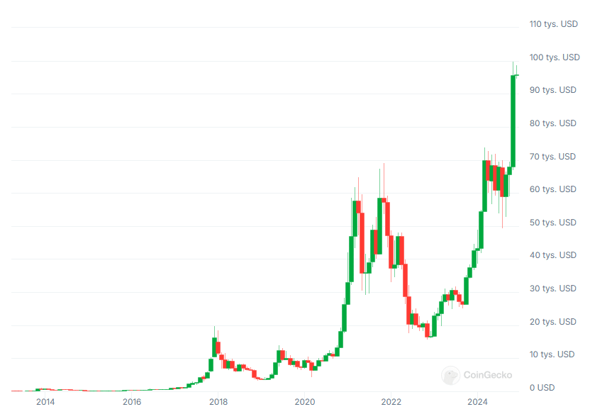 Kurs BTC, źródło: Coingecko