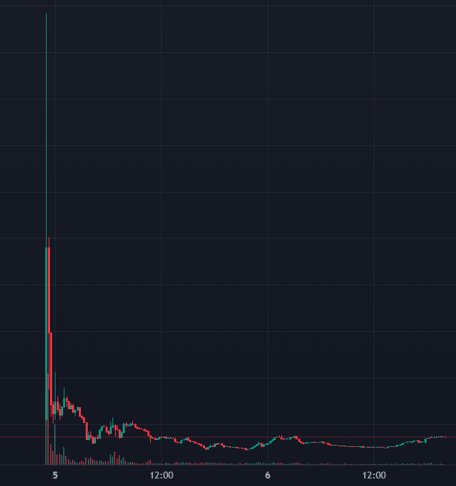 Wykres ceny kryptowaluty HAWK, źródło: Dexscreener