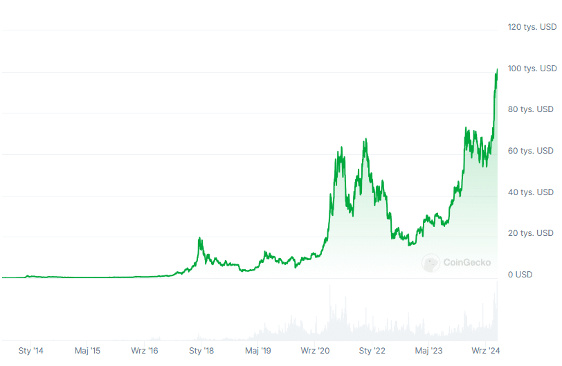 Aktualna cena Bitcoina (BTC), źródło: Coingecko